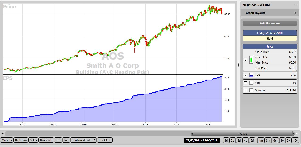 Top Earning Per Share (EPS) stocks! VectorVest Australia Blog